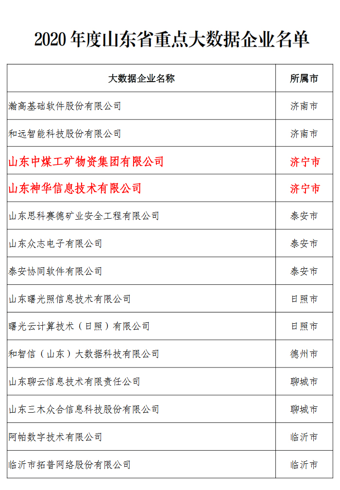 In order to implement the national big data strategy, include the "Guiding Opinions on the Development of Industrial Big Data" (Xinfa [2020] No. 67 of the Ministry of Industry and Information Technology), and the "Implementation Plan for Promoting the Development of Industrial Big Data in Shandong Province (2020-2022)" (Lu Zheng According to the requirements of documents such as Ban Zi (2020) No. 160), the Shandong Provincial Department of Industry and Information Technology organized the 2020 annual provincial-level outstanding big data products, outstanding big data solutions, outstanding big data application cases, and key big data companies. Big data resources (hereinafter referred to as "three excellent and two heavy") project selection work. After the application of the unit, the municipal bureau’s preliminary review, expert review and other strict standards, the Shandong Provincial Department of Industry and Information Technology recently announced the 2020 provincial big data "three excellent and two heavy" project list, China Coal Group and its subsidiary Shandong Shenhua Information Technology Co., Ltd. and Shandong Carter Intelligent Robot Co., Ltd. were also selected. Among them, China Coal Group and its subsidiary Shandong Shenhua Information Technology Co., Ltd. are listed as key big data enterprises in Shandong Province in 2020, and the "Intelligent Cloud-based UAV Industry Internet Platform" independently developed by Shandong Carter Intelligent Robot Co., Ltd. is selected as Shandong Province in 2020. Excellent big data solution.